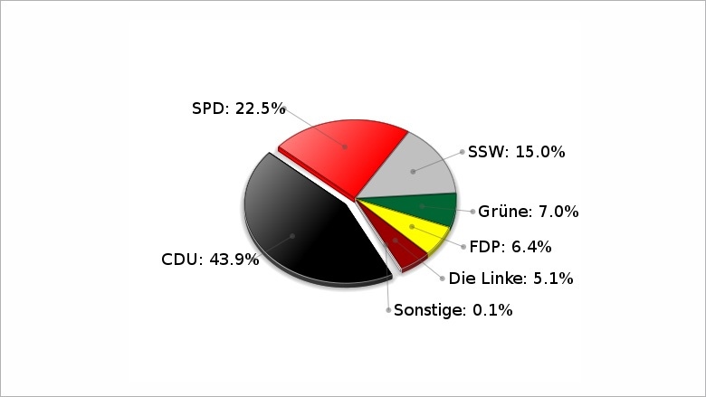 25. Mai 2008 - Kreistagswahl