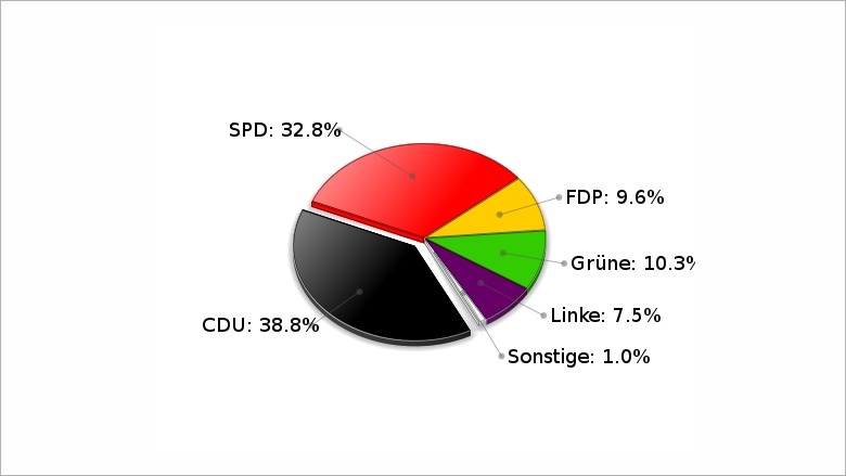 Bundestagswahl vom 27. September 2009 Erststimmen