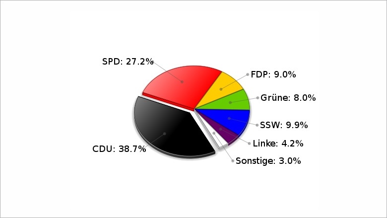 Landtagswahl vom 27. September WK Schleswig Erststimmen