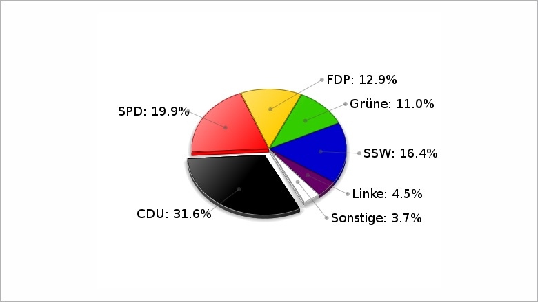 Landtagswahl am 27. September 2009 WK Flensburg- Land Zweitstimmen