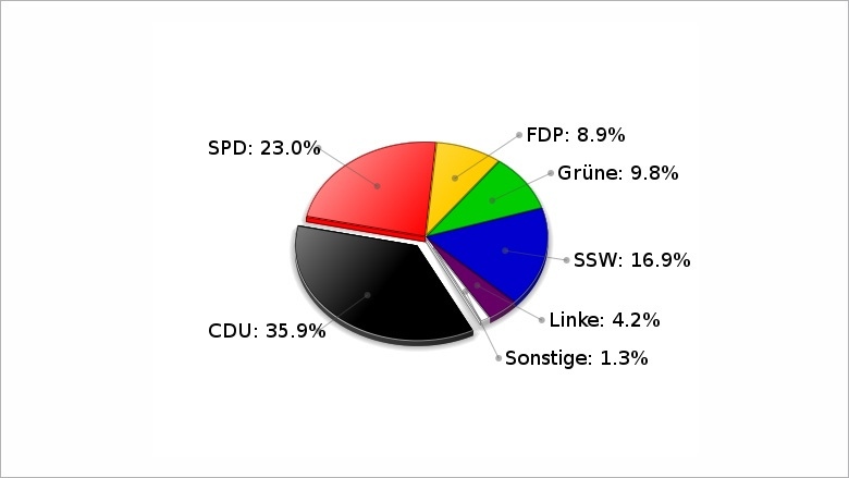 Landtagswahl vom 27. September 2009 WK Flensburg- Land Erststimmen