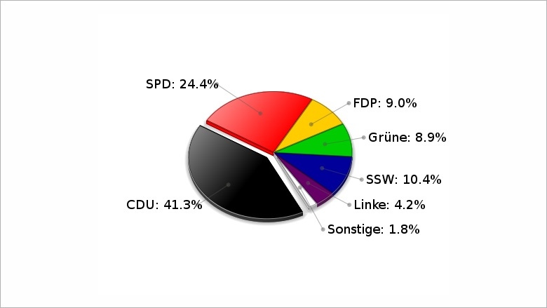 Landtagswahl vom 27. September 2009 WK Schleswig-Nord Erststimmen