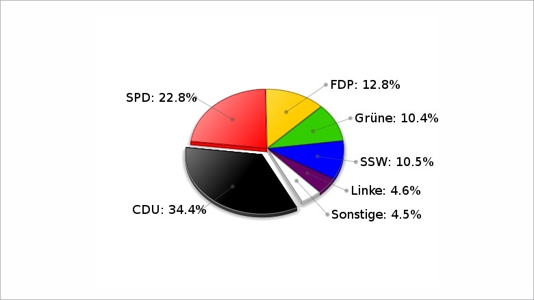 Landtagswahl vom 27. September 2009 WK Schleswig Zweitstimmen